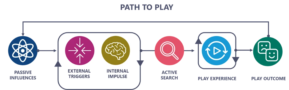 Path to play framework diagram